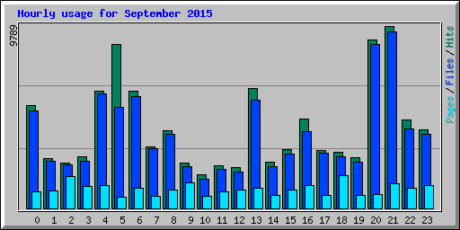 Hourly usage for September 2015